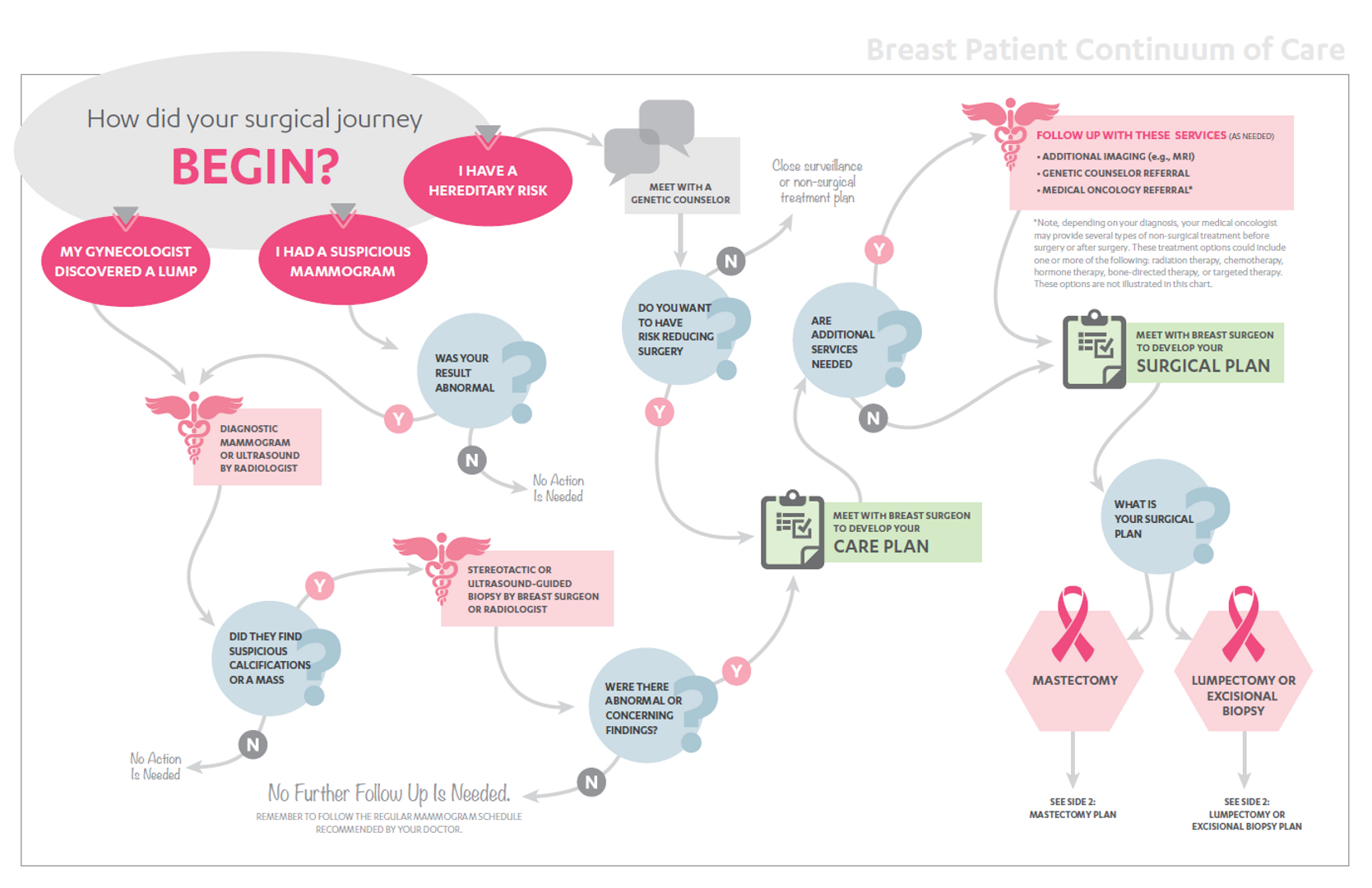 Breast Cancer Patient Care Map